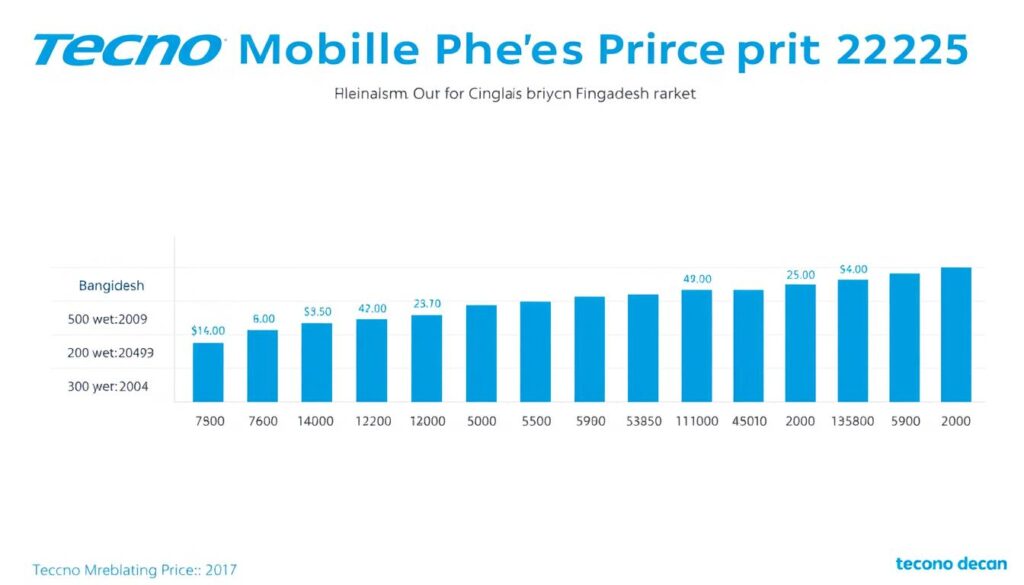 Tecno Mobile price comparison chart showing different models in Bangladesh market